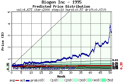 Predicted price distribution