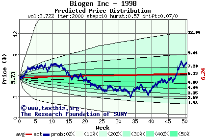 Predicted price distribution