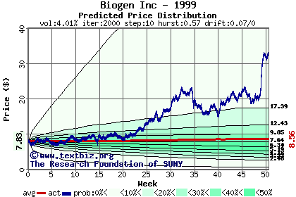 Predicted price distribution