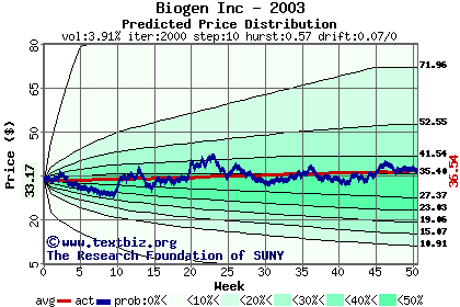 Predicted price distribution