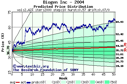 Predicted price distribution