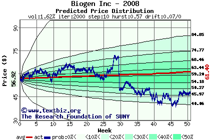 Predicted price distribution