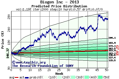 Predicted price distribution