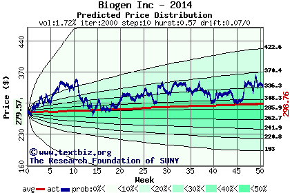 Predicted price distribution