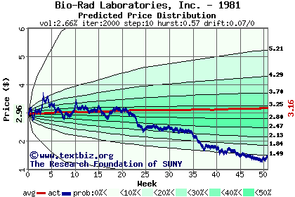 Predicted price distribution