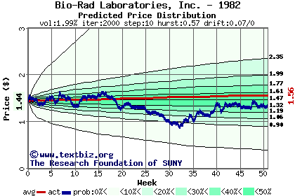 Predicted price distribution