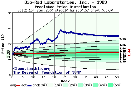 Predicted price distribution