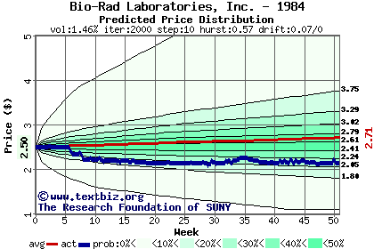 Predicted price distribution