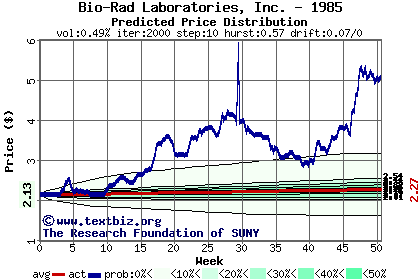 Predicted price distribution