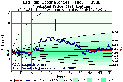 Predicted price distribution