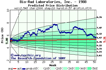 Predicted price distribution