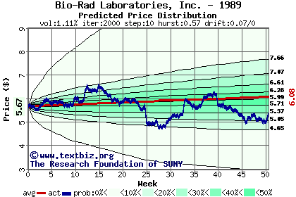 Predicted price distribution