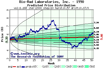 Predicted price distribution