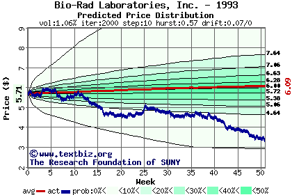 Predicted price distribution