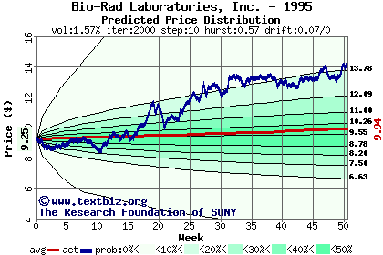 Predicted price distribution