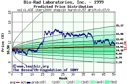 Predicted price distribution