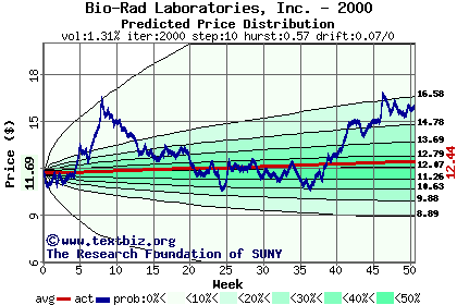 Predicted price distribution