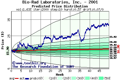 Predicted price distribution