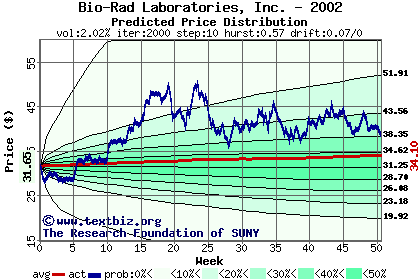 Predicted price distribution