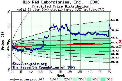 Predicted price distribution