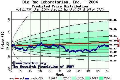 Predicted price distribution