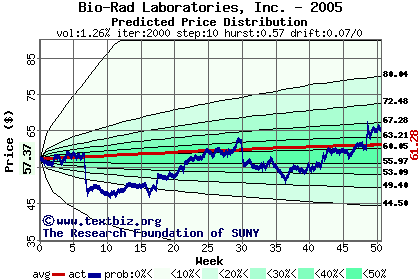 Predicted price distribution