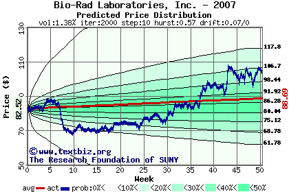 Predicted price distribution