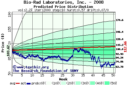 Predicted price distribution