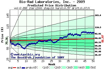 Predicted price distribution