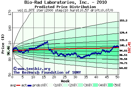 Predicted price distribution