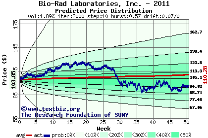 Predicted price distribution