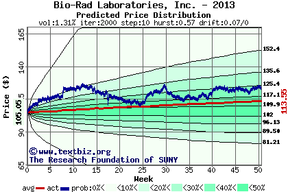 Predicted price distribution