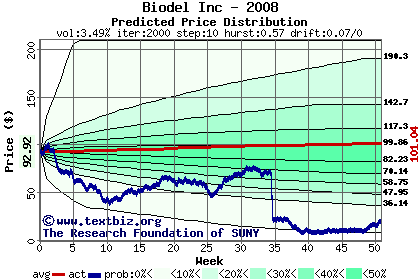 Predicted price distribution