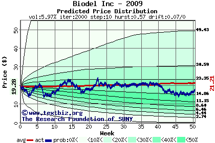 Predicted price distribution