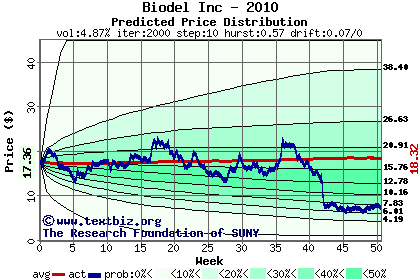 Predicted price distribution