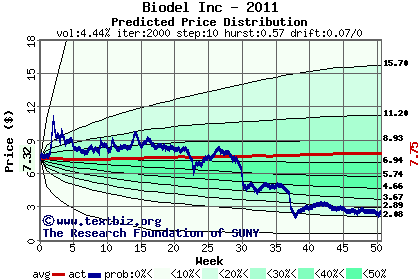 Predicted price distribution