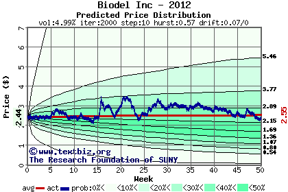 Predicted price distribution