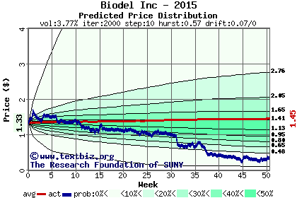 Predicted price distribution