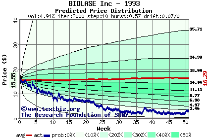 Predicted price distribution