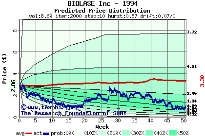 Predicted price distribution