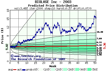 Predicted price distribution