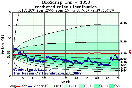 Predicted price distribution