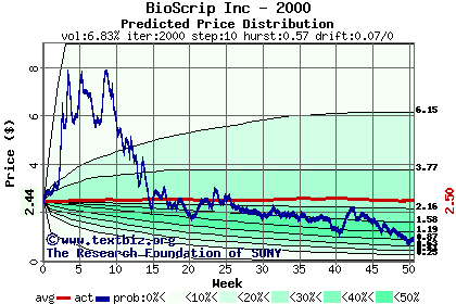 Predicted price distribution