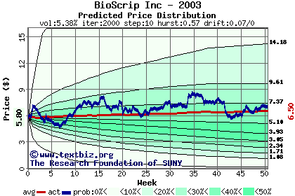 Predicted price distribution