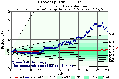 Predicted price distribution