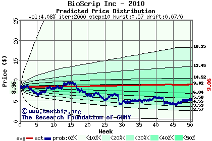 Predicted price distribution