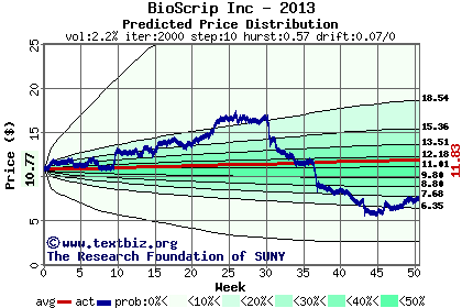 Predicted price distribution