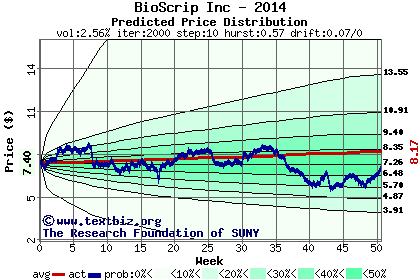 Predicted price distribution