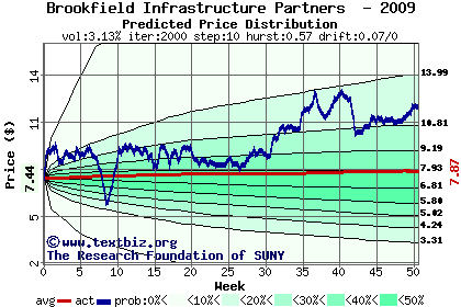 Predicted price distribution