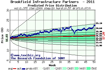 Predicted price distribution